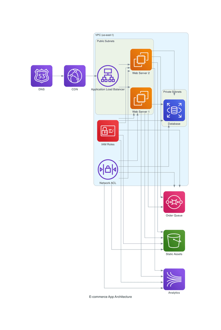 Ecommerece Web App Example Diagram