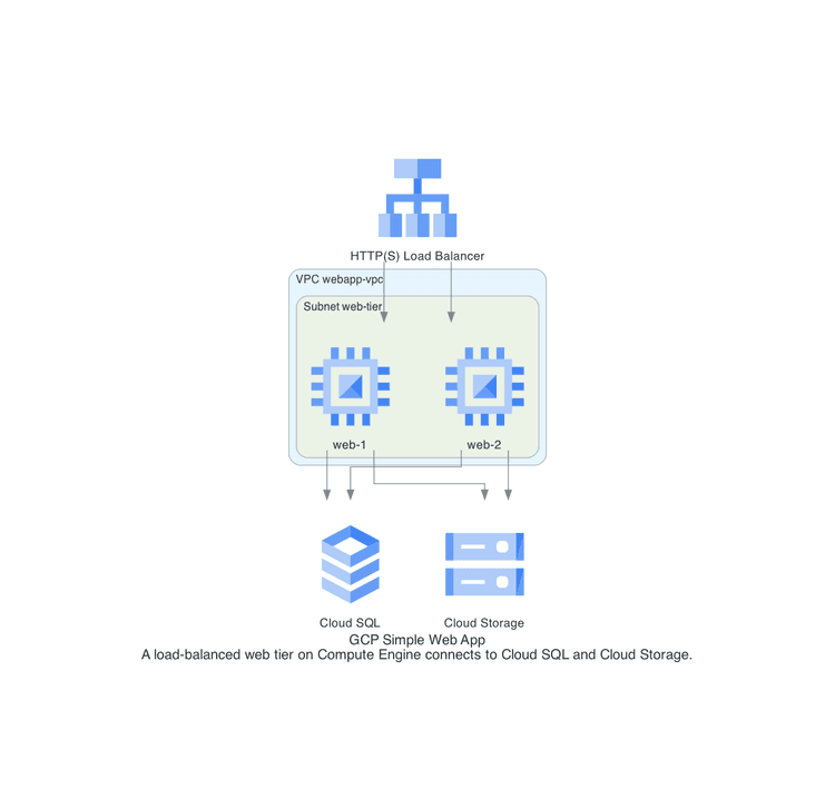 GCP Simple Web App Example Diagram
